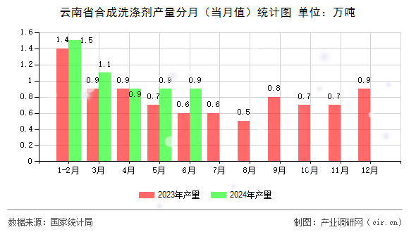 云南省合成洗滌劑產(chǎn)量分月（當(dāng)月值）統(tǒng)計(jì)圖