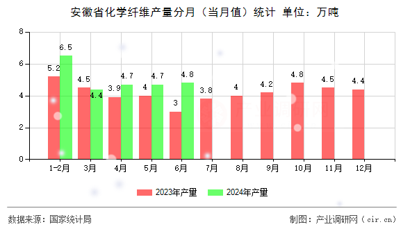 安徽省化學(xué)纖維產(chǎn)量分月(當(dāng)月值)統(tǒng)計(jì) 安徽省化學(xué)纖維產(chǎn)量分月(當(dāng)月值)統(tǒng)計(jì)