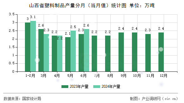 山西省塑料制品產(chǎn)量分月（當(dāng)月值）統(tǒng)計(jì)圖