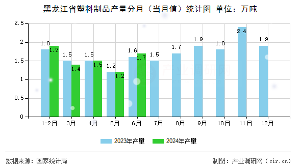 黑龍江省塑料制品產(chǎn)量分月（當(dāng)月值）統(tǒng)計(jì)圖