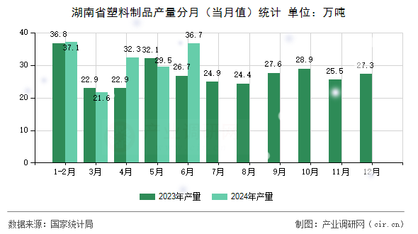 湖南省塑料制品產(chǎn)量分月(當(dāng)月值)統(tǒng)計(jì) 湖南省塑料制品產(chǎn)量分月(當(dāng)月值)統(tǒng)計(jì)