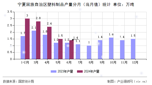 寧夏回族自治區(qū)塑料制品產(chǎn)量分月（當(dāng)月值）統(tǒng)計(jì)