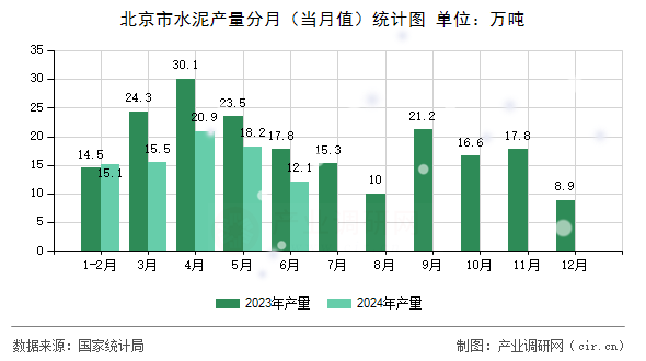 北京市水泥產(chǎn)量分月(當(dāng)月值)統(tǒng)計(jì)圖 北京市水泥產(chǎn)量分月(當(dāng)月值)統(tǒng)計(jì)圖