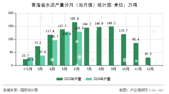 青海省水泥產量分月（當月值）統(tǒng)計圖