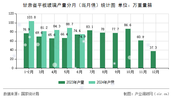 甘肅省平板玻璃產(chǎn)量分月(當(dāng)月值)統(tǒng)計圖 甘肅省平板玻璃產(chǎn)量分月(當(dāng)月值)統(tǒng)計圖