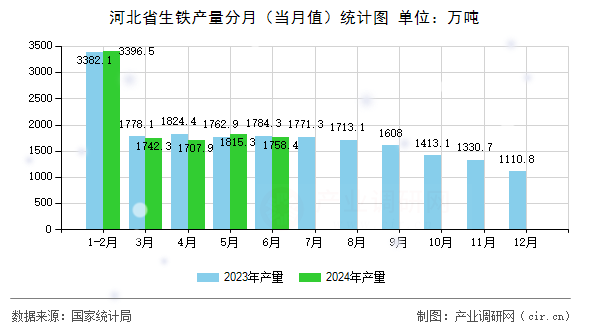 河北省生鐵產量分月（當月值）統(tǒng)計圖