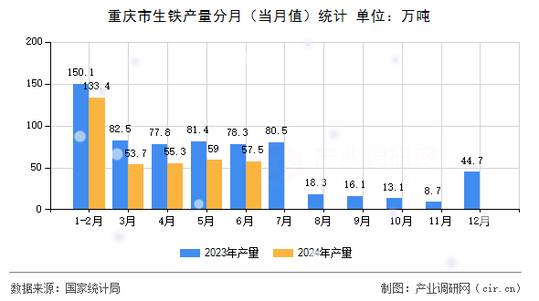 重慶市生鐵產(chǎn)量分月（當(dāng)月值）統(tǒng)計(jì)