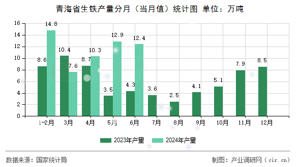 青海省生鐵產(chǎn)量分月（當(dāng)月值）統(tǒng)計(jì)圖