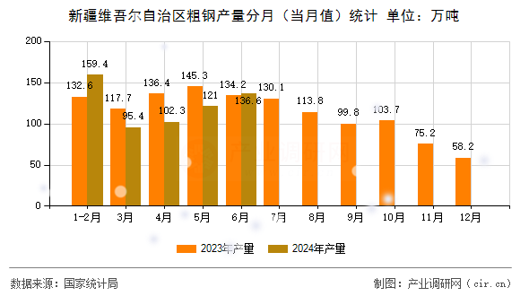 新疆維吾爾自治區(qū)粗鋼產(chǎn)量分月（當(dāng)月值）統(tǒng)計(jì)