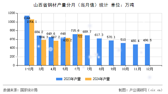 山西省鋼材產量分月（當月值）統(tǒng)計