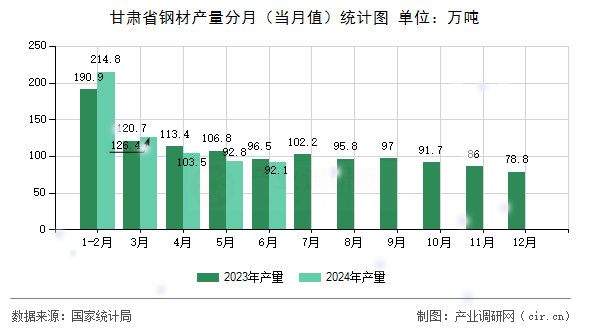 甘肅省鋼材產(chǎn)量分月（當(dāng)月值）統(tǒng)計(jì)圖