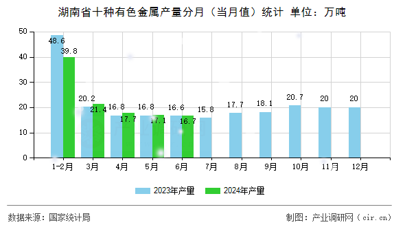 湖南省十種有色金屬產(chǎn)量分月（當(dāng)月值）統(tǒng)計