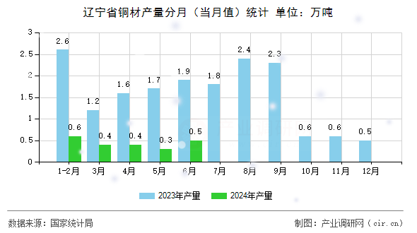 遼寧省銅材產(chǎn)量分月（當(dāng)月值）統(tǒng)計(jì)