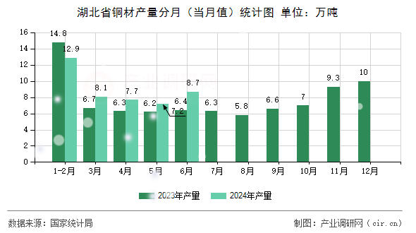 湖北省銅材產(chǎn)量分月（當月值）統(tǒng)計圖