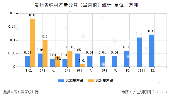 貴州省銅材產(chǎn)量分月（當月值）統(tǒng)計