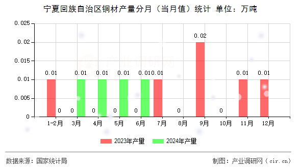 寧夏回族自治區(qū)銅材產(chǎn)量分月（當月值）統(tǒng)計