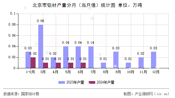 北京市鋁材產(chǎn)量分月（當(dāng)月值）統(tǒng)計圖