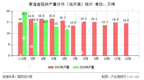 青海省鋁材產(chǎn)量分月（當月值）統(tǒng)計