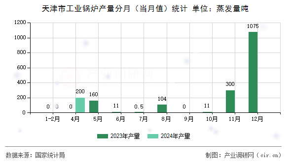 天津市工業(yè)鍋爐產(chǎn)量分月（當(dāng)月值）統(tǒng)計(jì)