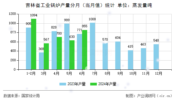 吉林省工業(yè)鍋爐產(chǎn)量分月（當(dāng)月值）統(tǒng)計(jì)