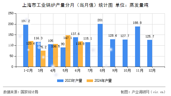 上海市工業(yè)鍋爐產(chǎn)量分月（當月值）統(tǒng)計圖