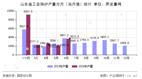 山東省工業(yè)鍋爐產(chǎn)量分月（當(dāng)月值）統(tǒng)計(jì)
