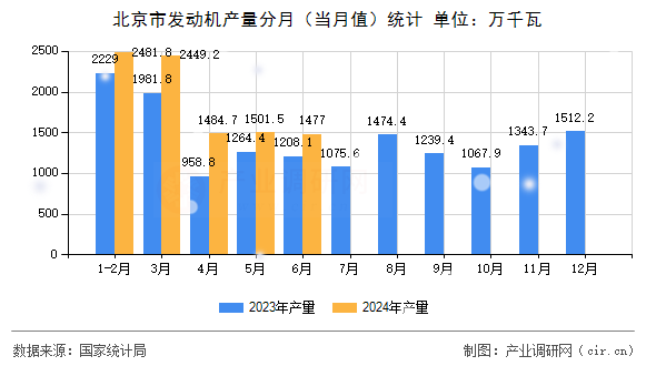 北京市發(fā)動機(jī)產(chǎn)量分月（當(dāng)月值）統(tǒng)計