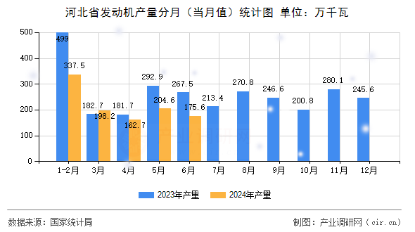 河北省發(fā)動機(jī)產(chǎn)量分月（當(dāng)月值）統(tǒng)計(jì)圖