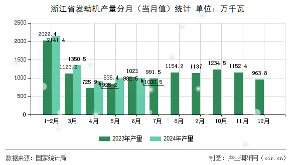 浙江省發(fā)動機產量分月(當月值)統(tǒng)計 浙江省發(fā)動機產量分月(當月值)統(tǒng)計
