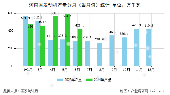 河南省發(fā)動機產(chǎn)量分月(當月值)統(tǒng)計 河南省發(fā)動機產(chǎn)量分月(當月值)統(tǒng)計