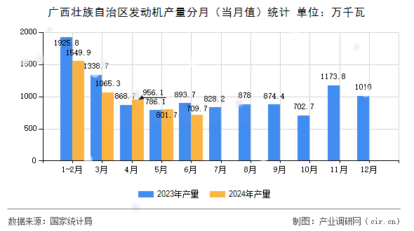 廣西壯族自治區(qū)發(fā)動機產量分月（當月值）統(tǒng)計