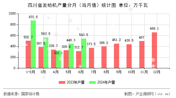 四川省發(fā)動(dòng)機(jī)產(chǎn)量分月（當(dāng)月值）統(tǒng)計(jì)圖
