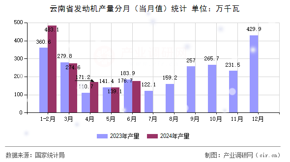 云南省發(fā)動機(jī)產(chǎn)量分月（當(dāng)月值）統(tǒng)計