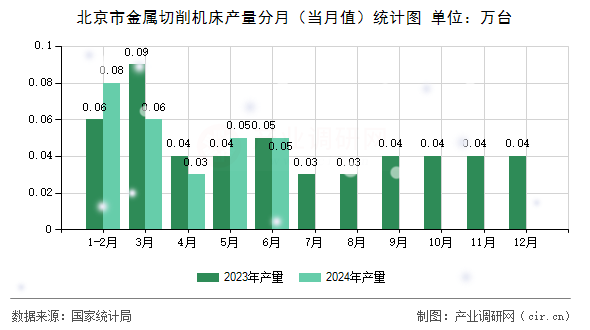 北京市金屬切削機床產(chǎn)量分月（當(dāng)月值）統(tǒng)計圖