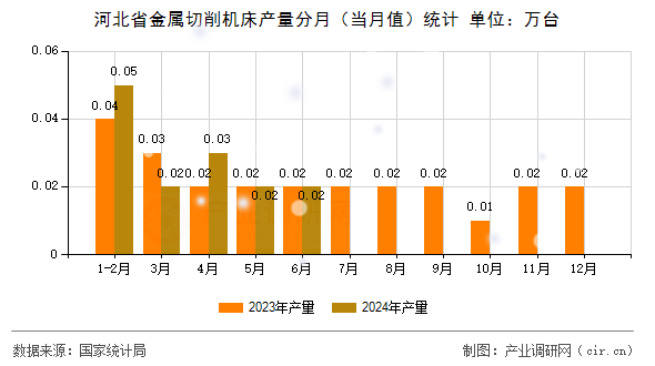 河北省金屬切削機(jī)床產(chǎn)量分月（當(dāng)月值）統(tǒng)計