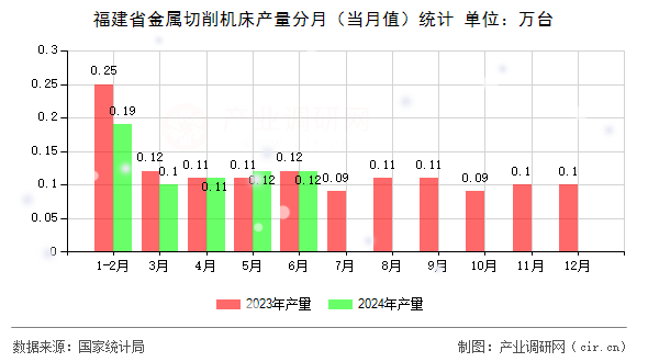 福建省金屬切削機床產(chǎn)量分月（當(dāng)月值）統(tǒng)計
