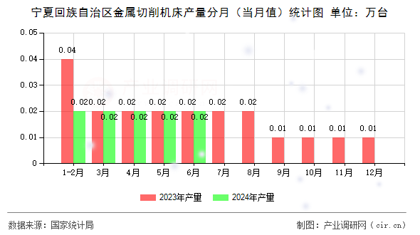 寧夏回族自治區(qū)金屬切削機床產(chǎn)量分月(當月值)統(tǒng)計圖 寧夏回族自治區(qū)金屬切削機床產(chǎn)量分月(當月值)統(tǒng)計圖