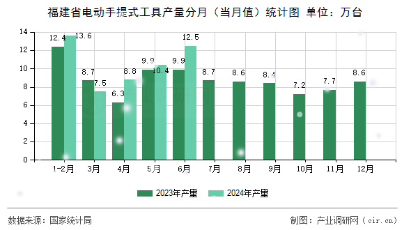 福建省電動(dòng)手提式工具產(chǎn)量分月（當(dāng)月值）統(tǒng)計(jì)圖