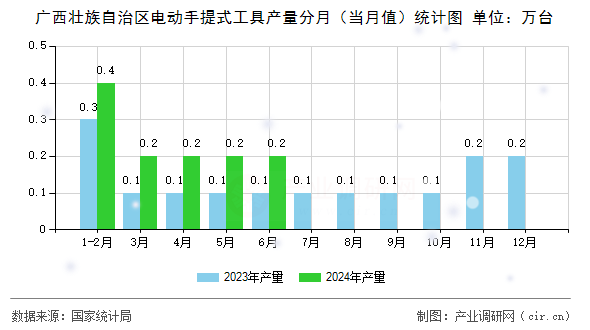 廣西壯族自治區(qū)電動(dòng)手提式工具產(chǎn)量分月(當(dāng)月值)統(tǒng)計(jì)圖 廣西壯族自治區(qū)電動(dòng)手提式工具產(chǎn)量分月(當(dāng)月值)統(tǒng)計(jì)圖