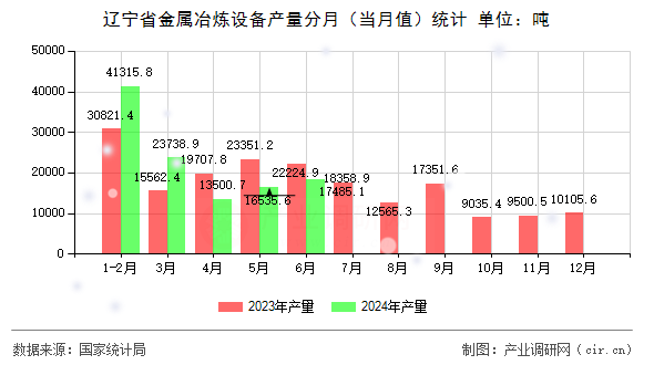 遼寧省金屬冶煉設(shè)備產(chǎn)量分月（當月值）統(tǒng)計