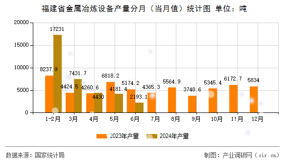 福建省金屬冶煉設(shè)備產(chǎn)量分月（當(dāng)月值）統(tǒng)計(jì)圖