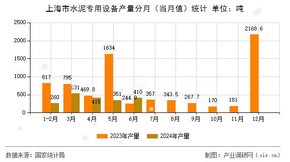 上海市水泥專(zhuān)用設(shè)備產(chǎn)量分月（當(dāng)月值）統(tǒng)計(jì)