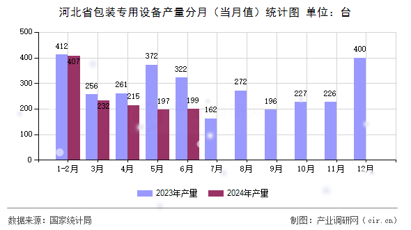 河北省包裝專用設(shè)備產(chǎn)量分月（當(dāng)月值）統(tǒng)計(jì)圖