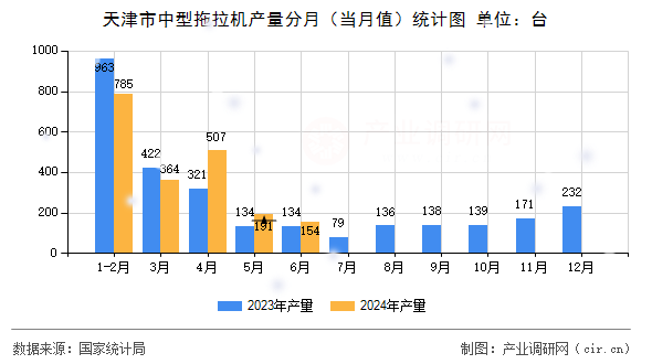 天津市中型拖拉機產量分月（當月值）統(tǒng)計圖