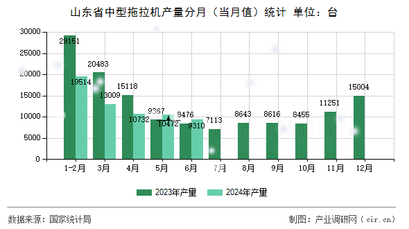 山東省中型拖拉機產(chǎn)量分月（當(dāng)月值）統(tǒng)計