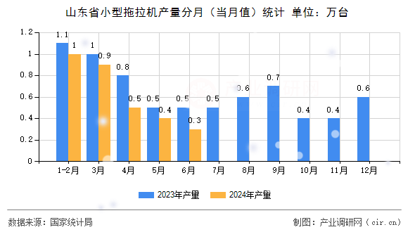 山東省小型拖拉機(jī)產(chǎn)量分月（當(dāng)月值）統(tǒng)計(jì)