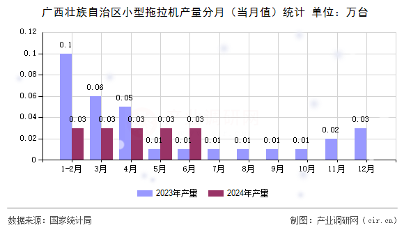 廣西壯族自治區(qū)小型拖拉機產(chǎn)量分月（當月值）統(tǒng)計