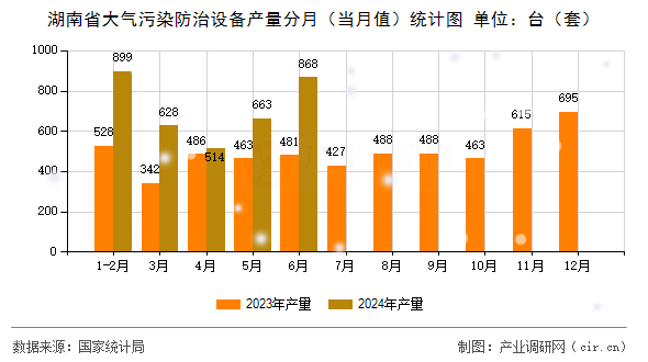 湖南省大氣污染防治設(shè)備產(chǎn)量分月（當(dāng)月值）統(tǒng)計(jì)圖