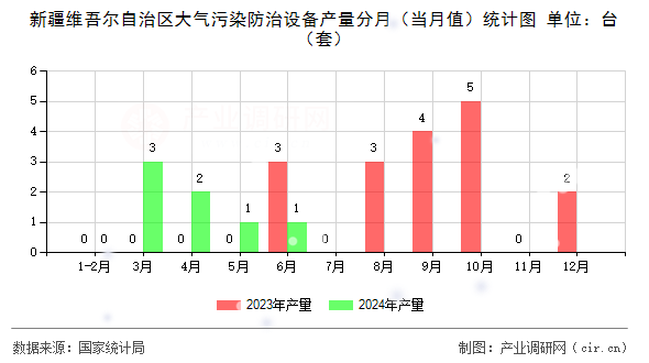 新疆維吾爾自治區(qū)大氣污染防治設(shè)備產(chǎn)量分月(當(dāng)月值)統(tǒng)計(jì)圖 新疆維吾爾自治區(qū)大氣污染防治設(shè)備產(chǎn)量分月(當(dāng)月值)統(tǒng)計(jì)圖