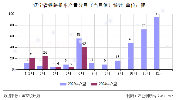 遼寧省鐵路機(jī)車產(chǎn)量分月（當(dāng)月值）統(tǒng)計(jì)
